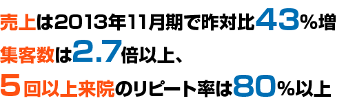 売上は2013年11月期で昨対比43％増集客数は2.7倍以上、5回以上来院のリピート率は80％以上